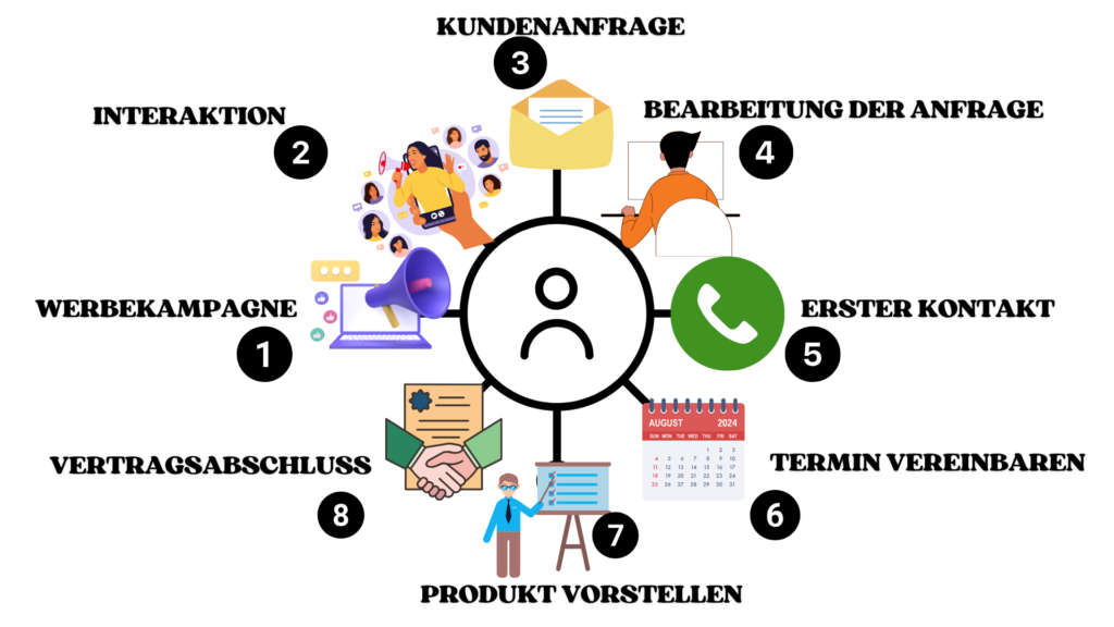 Als Hersteller Neukunden gewinnen durch gezielte Kampagnen und professionelle Leadbearbeitung!