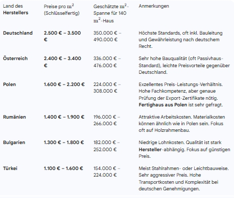 Der Markt für Fertighäuser ist europäisch geworden. Besonders Fertighäuser aus Polen, Rumänien, Bulgarien und der Türkei bieten enorme Preisvorteile, die oft deutsche oder österreichische Bauherren anziehen.